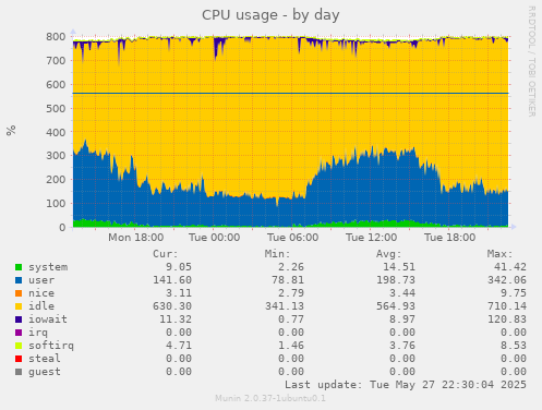 CPU usage