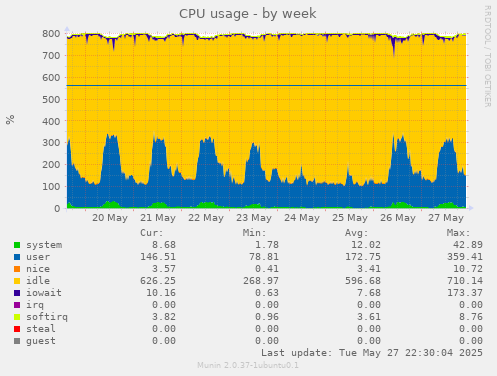 CPU usage