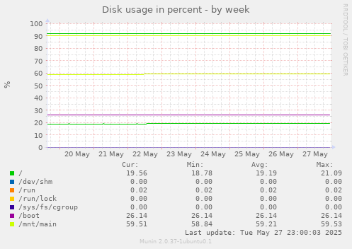 Disk usage in percent