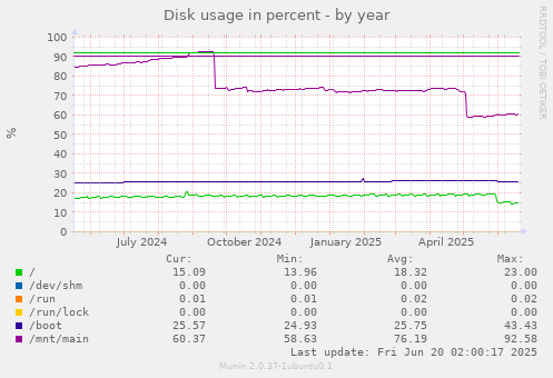 Disk usage in percent
