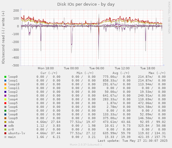 Disk IOs per device