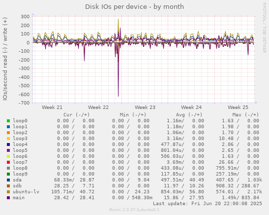 Disk IOs per device