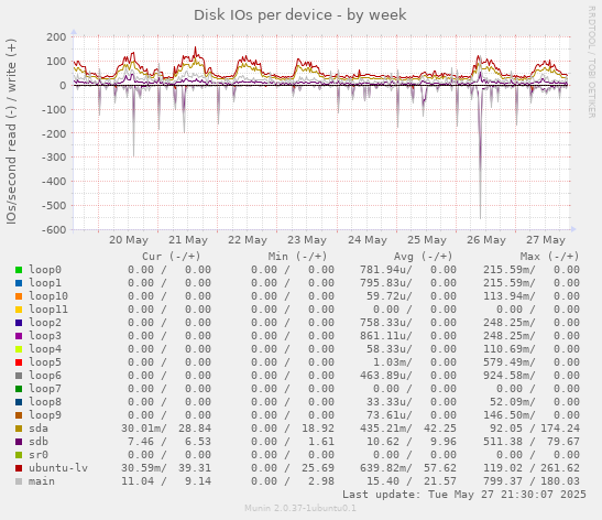 Disk IOs per device