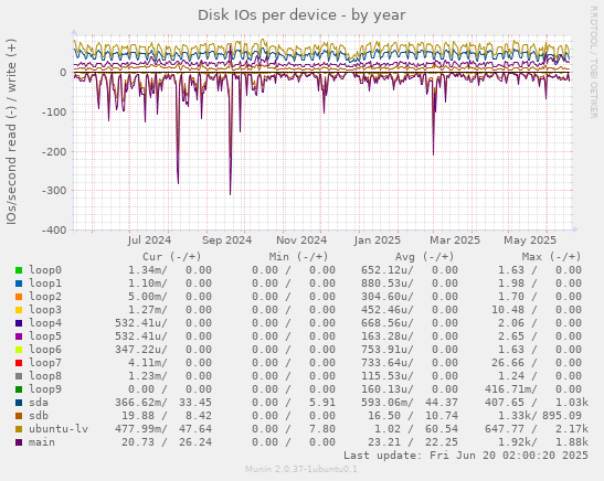 Disk IOs per device