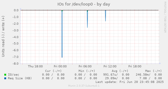 IOs for /dev/loop0
