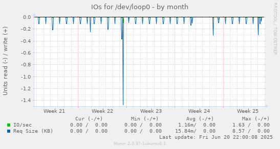 IOs for /dev/loop0