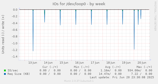 IOs for /dev/loop0