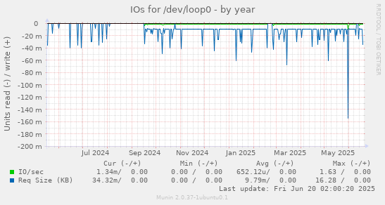 IOs for /dev/loop0