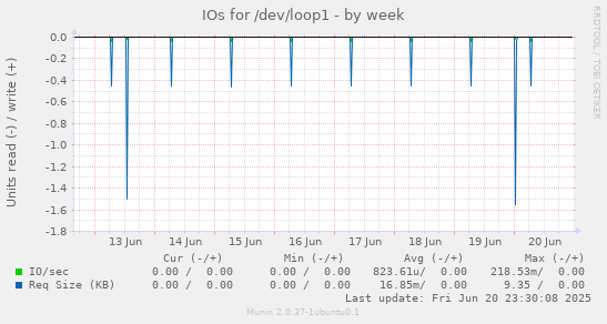 IOs for /dev/loop1