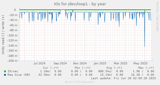 IOs for /dev/loop1