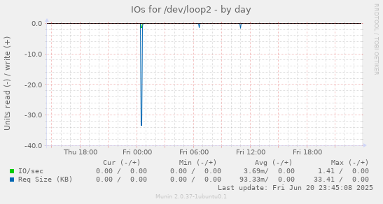 IOs for /dev/loop2