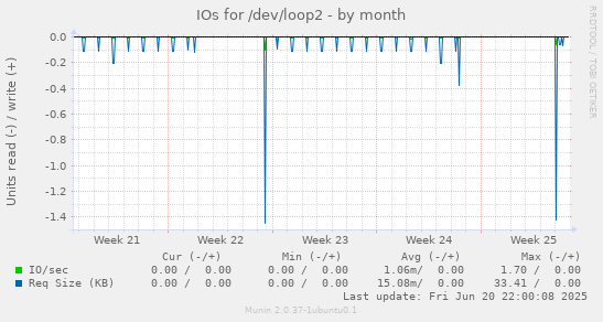 IOs for /dev/loop2