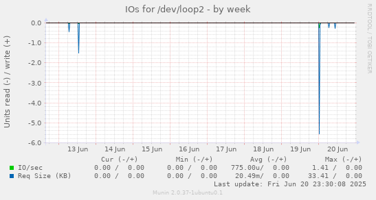 IOs for /dev/loop2