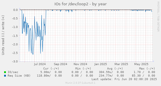 IOs for /dev/loop2