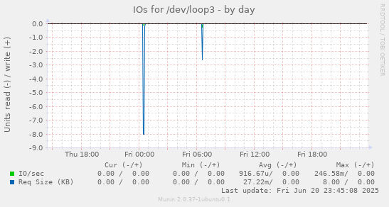 IOs for /dev/loop3