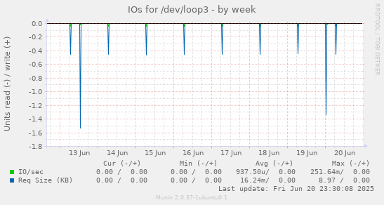 IOs for /dev/loop3