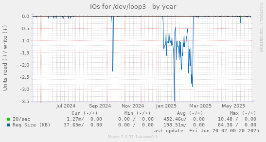 IOs for /dev/loop3