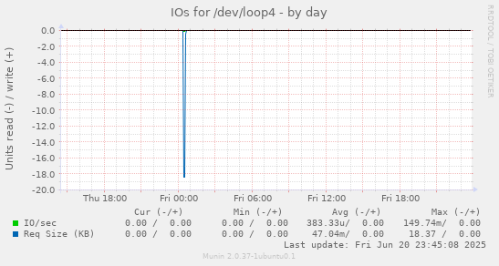 IOs for /dev/loop4