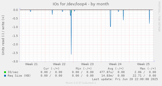 IOs for /dev/loop4