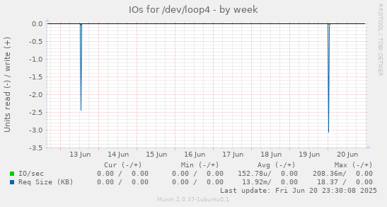 IOs for /dev/loop4
