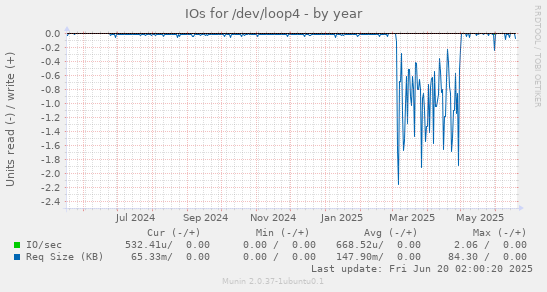 IOs for /dev/loop4