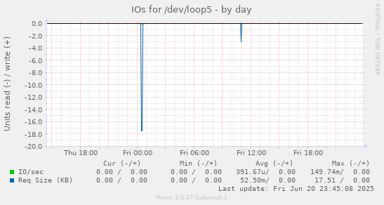 IOs for /dev/loop5