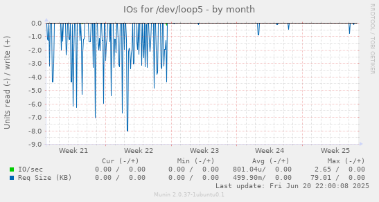 IOs for /dev/loop5