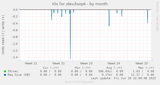 IOs for /dev/loop6