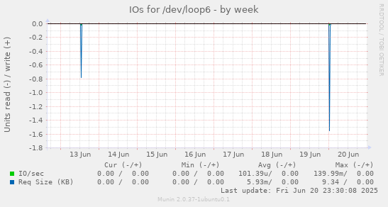 IOs for /dev/loop6
