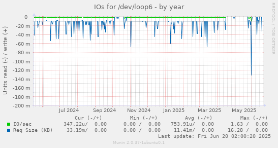IOs for /dev/loop6