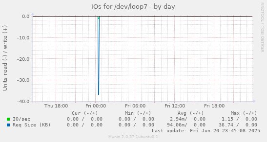 IOs for /dev/loop7
