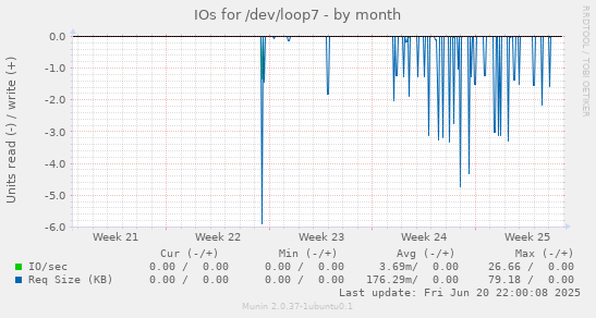 IOs for /dev/loop7