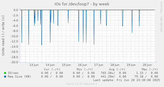 IOs for /dev/loop7