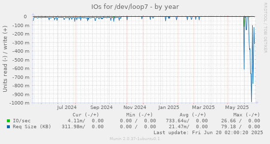 IOs for /dev/loop7