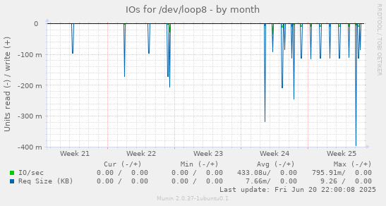 IOs for /dev/loop8