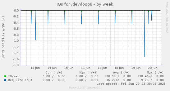 IOs for /dev/loop8
