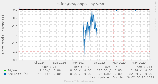 IOs for /dev/loop8