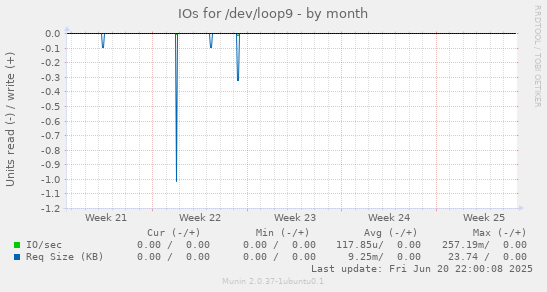 IOs for /dev/loop9