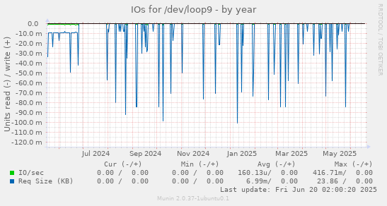 IOs for /dev/loop9