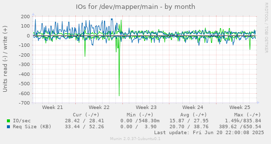 IOs for /dev/mapper/main