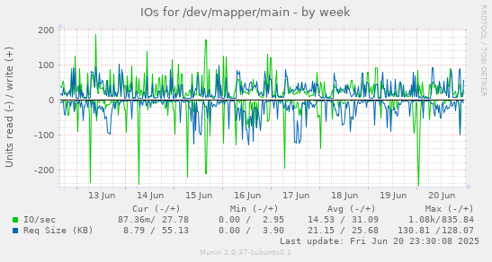 IOs for /dev/mapper/main