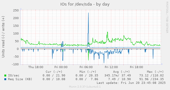 IOs for /dev/sda