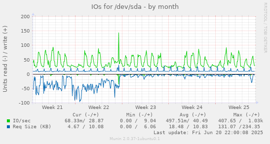 IOs for /dev/sda