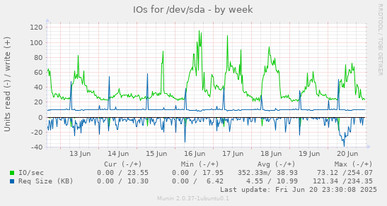 IOs for /dev/sda
