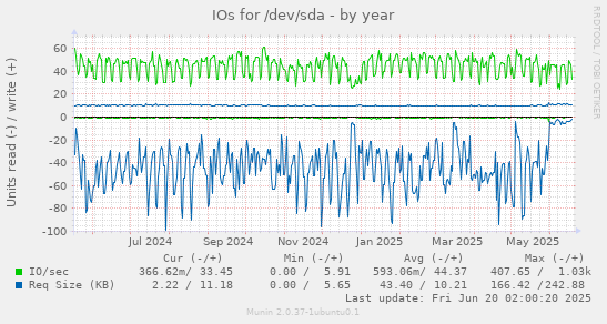 IOs for /dev/sda