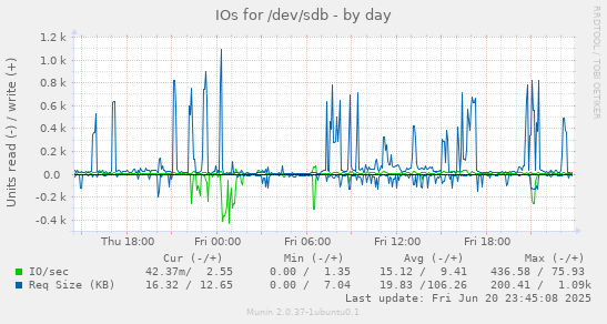 IOs for /dev/sdb