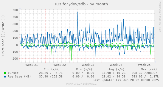 IOs for /dev/sdb
