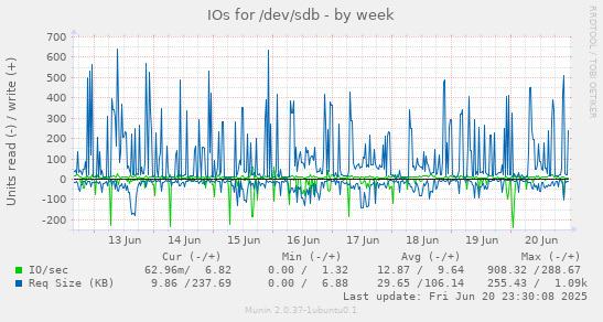 IOs for /dev/sdb