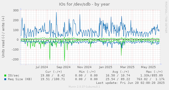 IOs for /dev/sdb