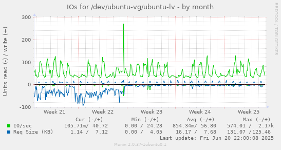 IOs for /dev/ubuntu-vg/ubuntu-lv